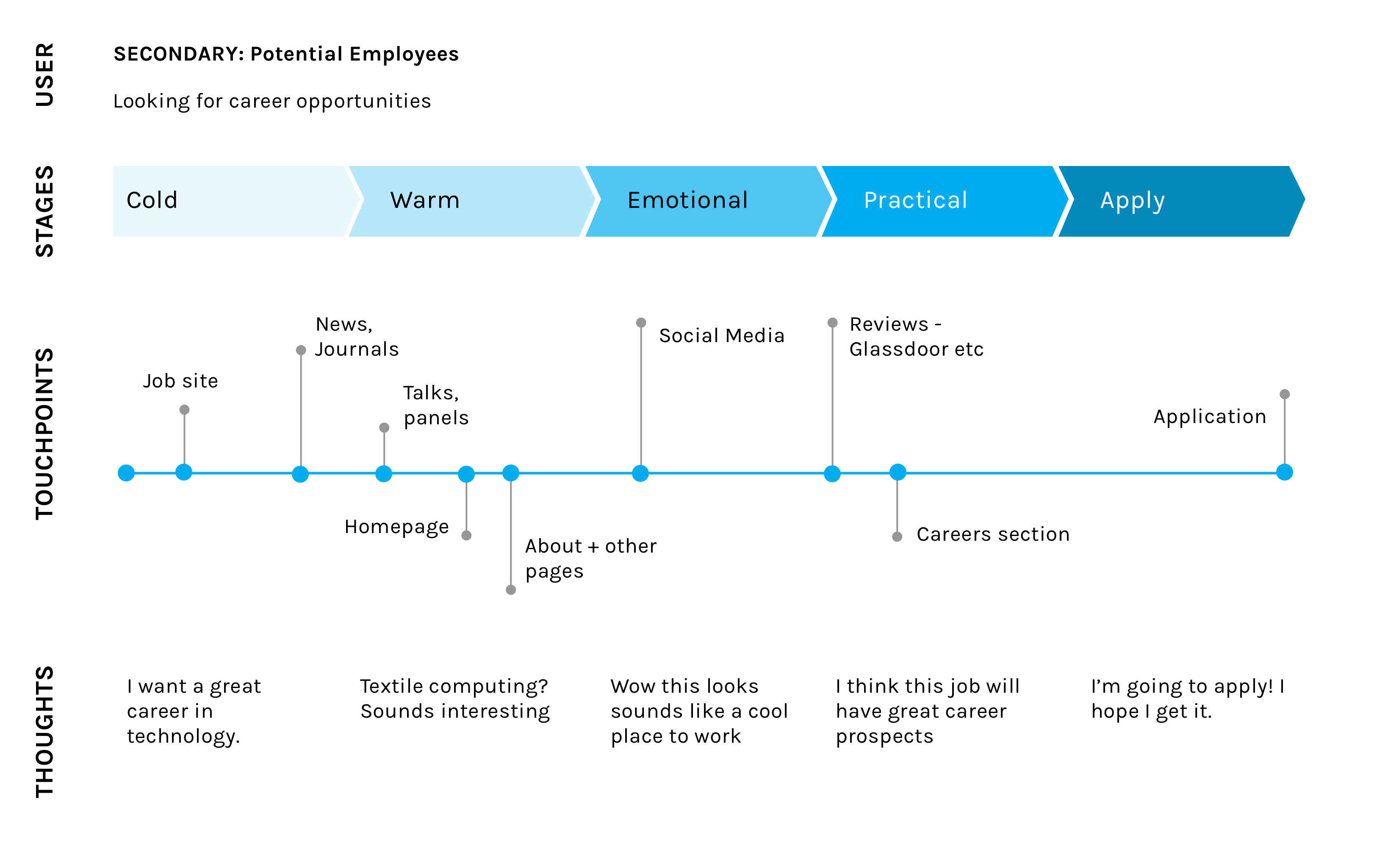 myant secondary journey map