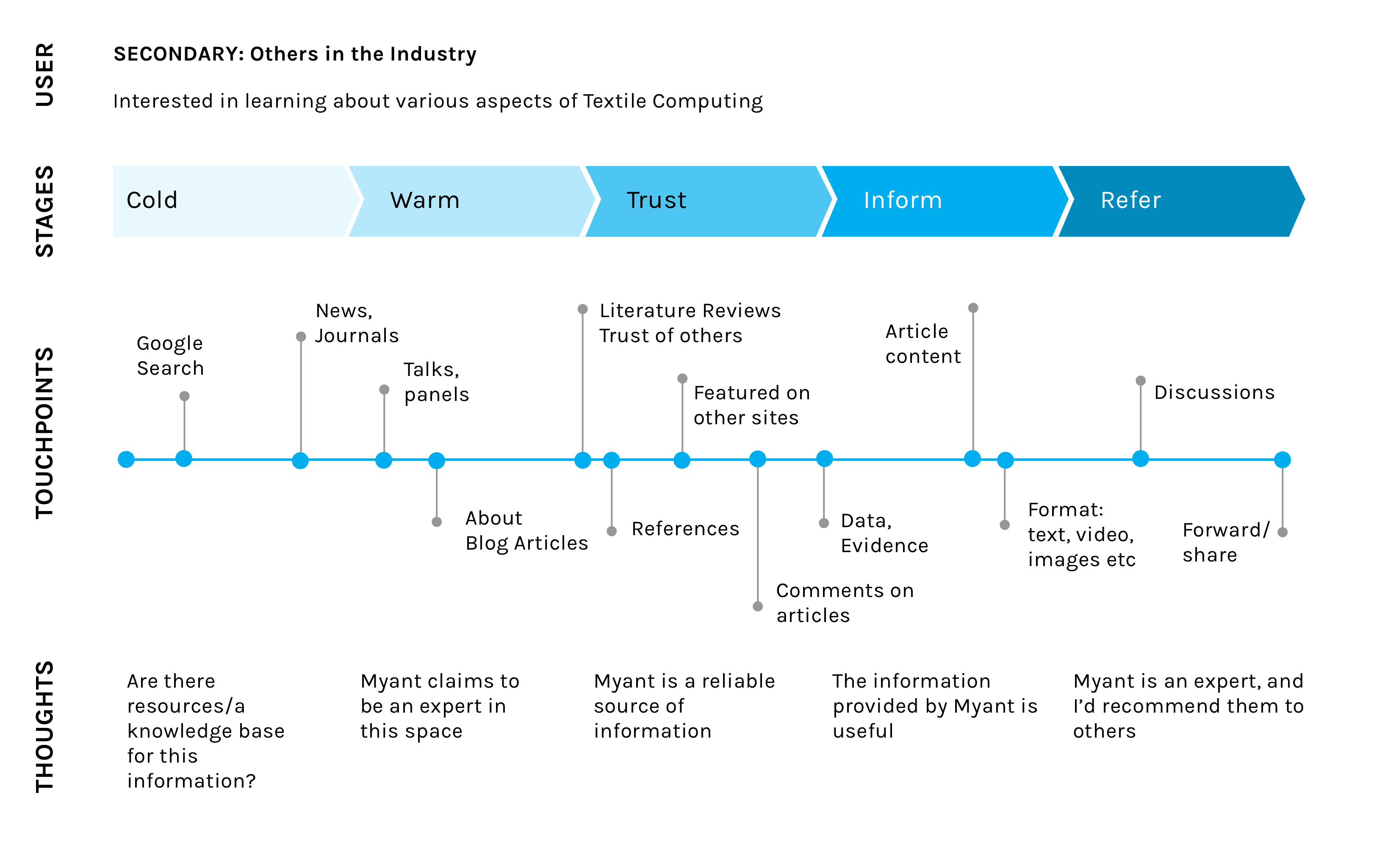 myant secondary journey map