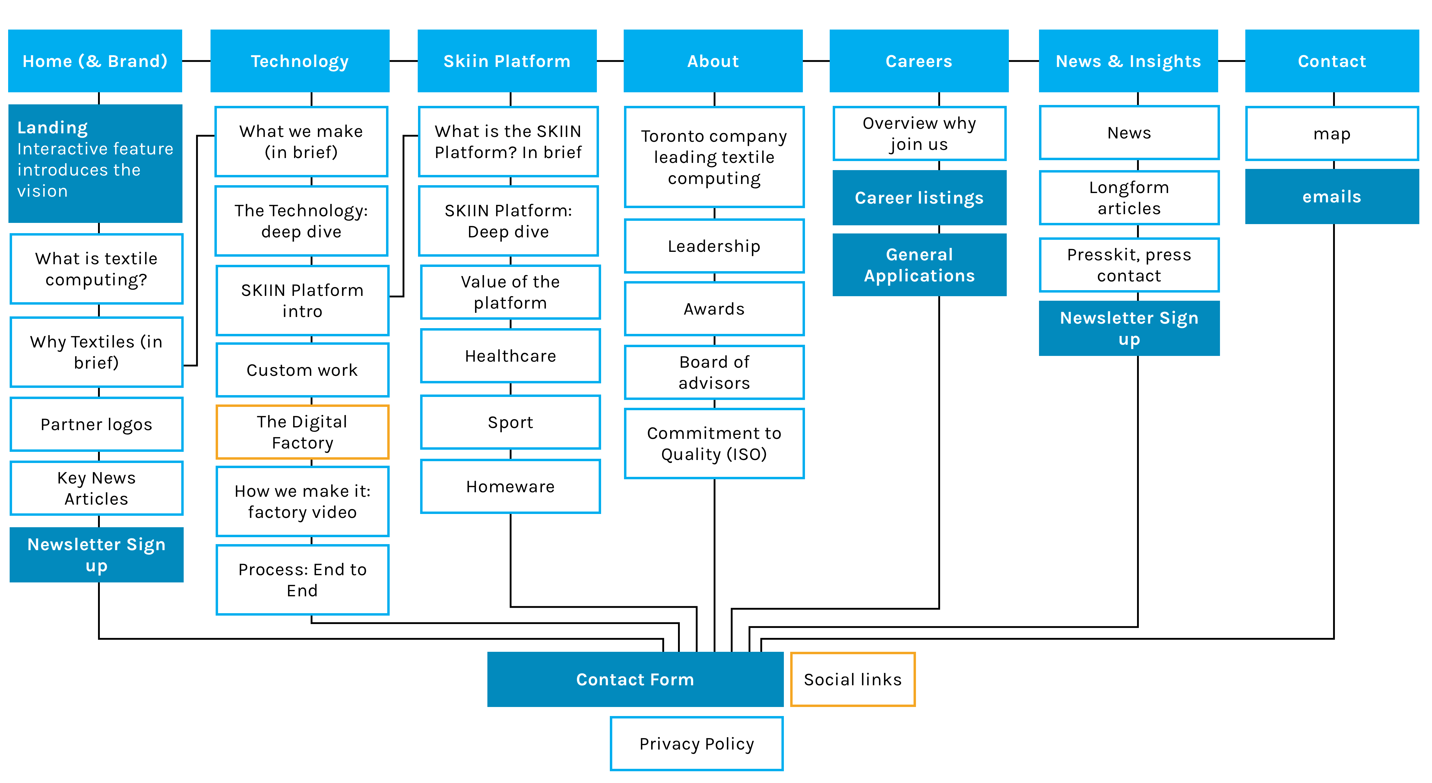 myant site map