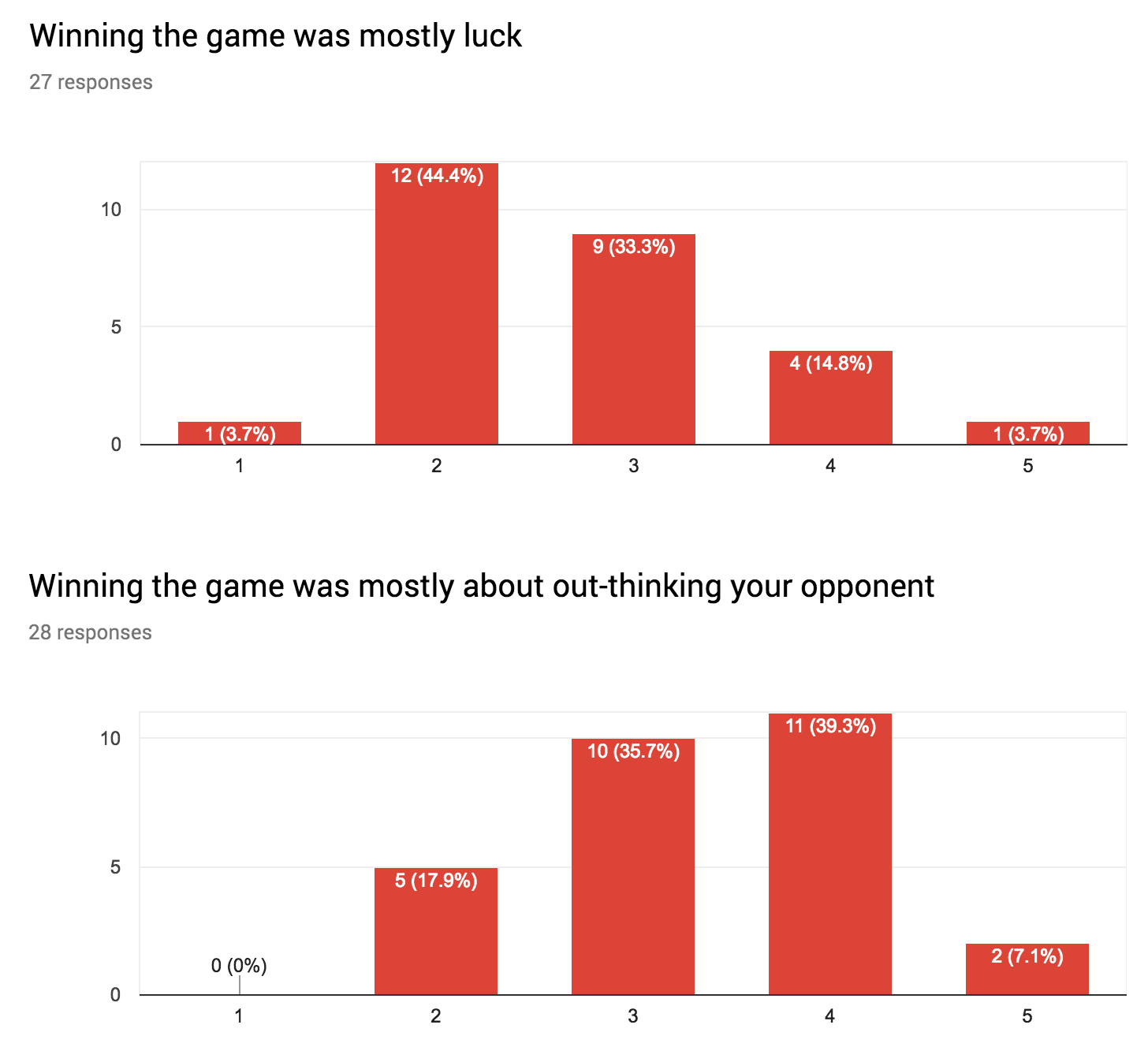 test results